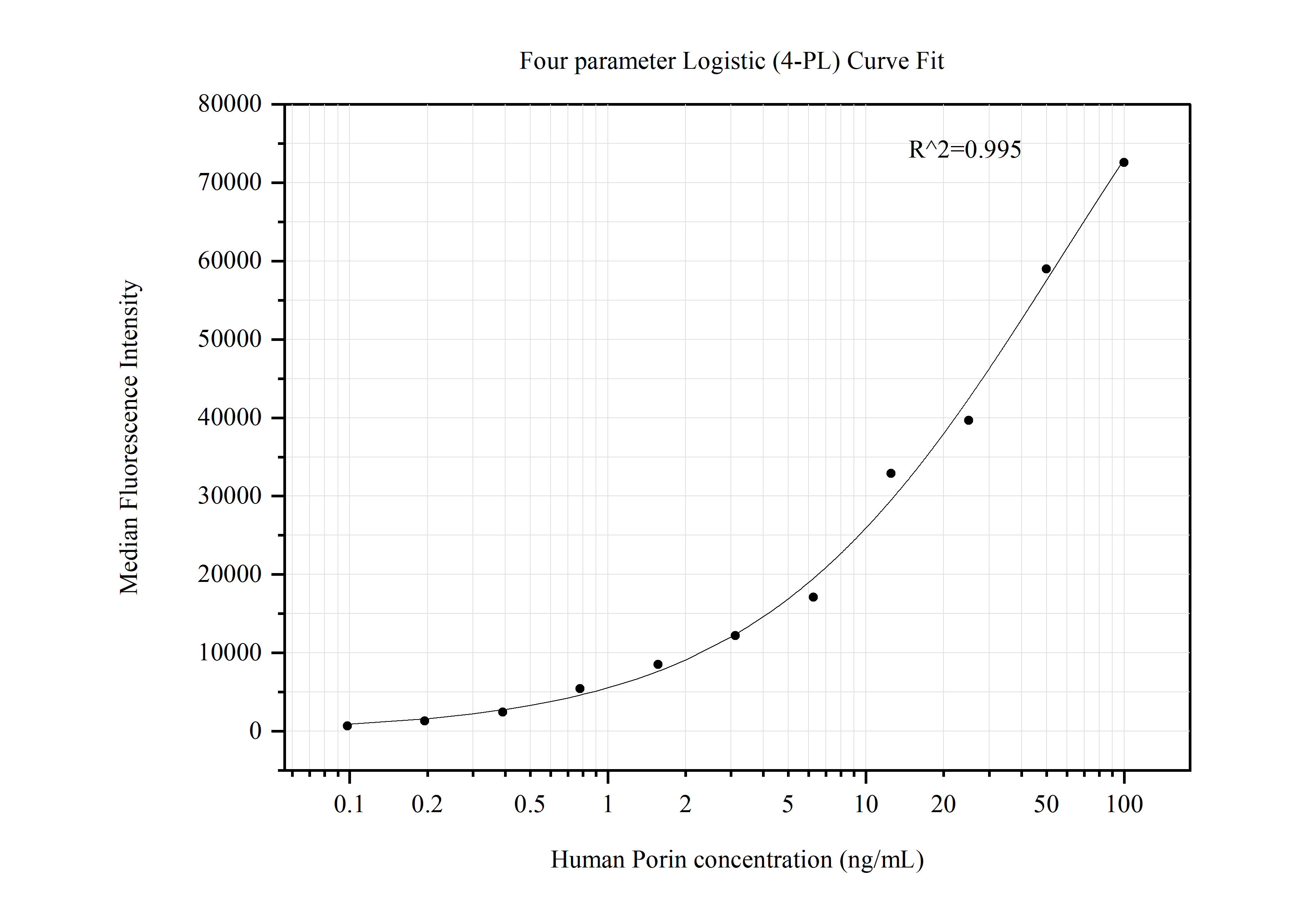 Cytometric bead array standard curve of MP50637-1, Porin Monoclonal Matched Antibody Pair, PBS Only. Capture antibody: 60463-1-PBS. Detection antibody: 60463-2-PBS. Standard:Ag9241. Range: 0.098-100 ng/mL.  